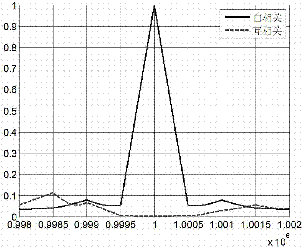 Phase difference estimation method of distributed radar based on orthogonal waveforms