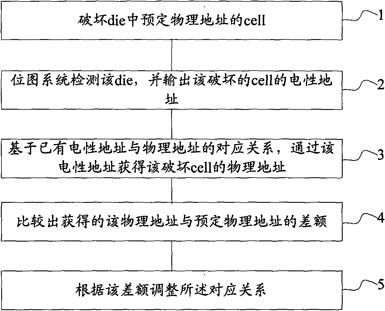 regulating-method-of-corresponding-relationship-between-electrical