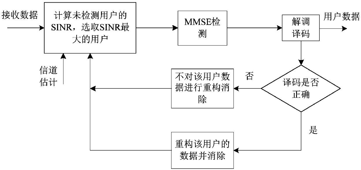 Multi-user shared access technology uplink serial first and then parallel multi-user detection method