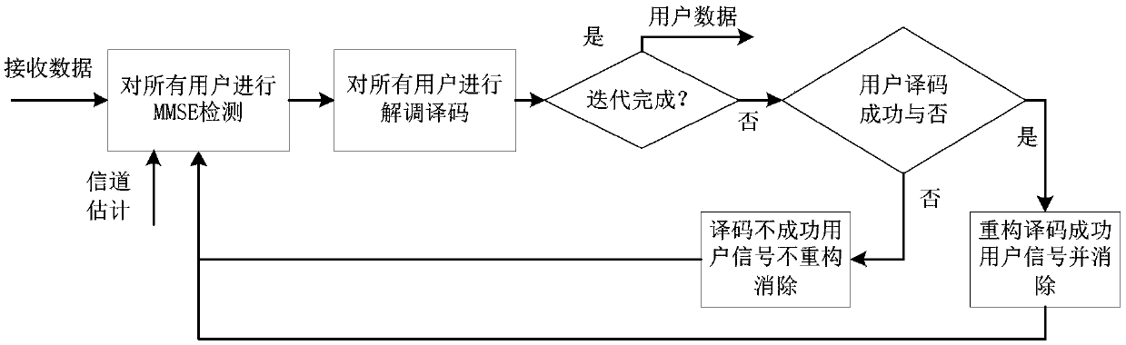 Multi-user shared access technology uplink serial first and then parallel multi-user detection method