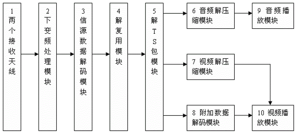 car mimo type dvb-t receiver