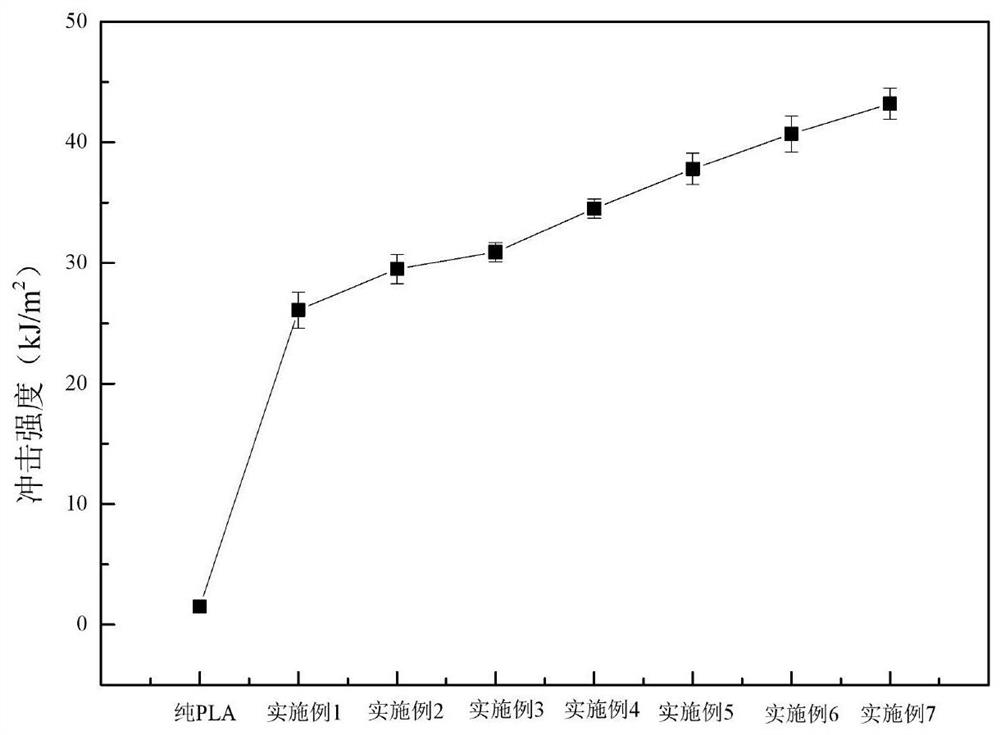 High-toughness flame-retardant PLA composite material and preparation method thereof