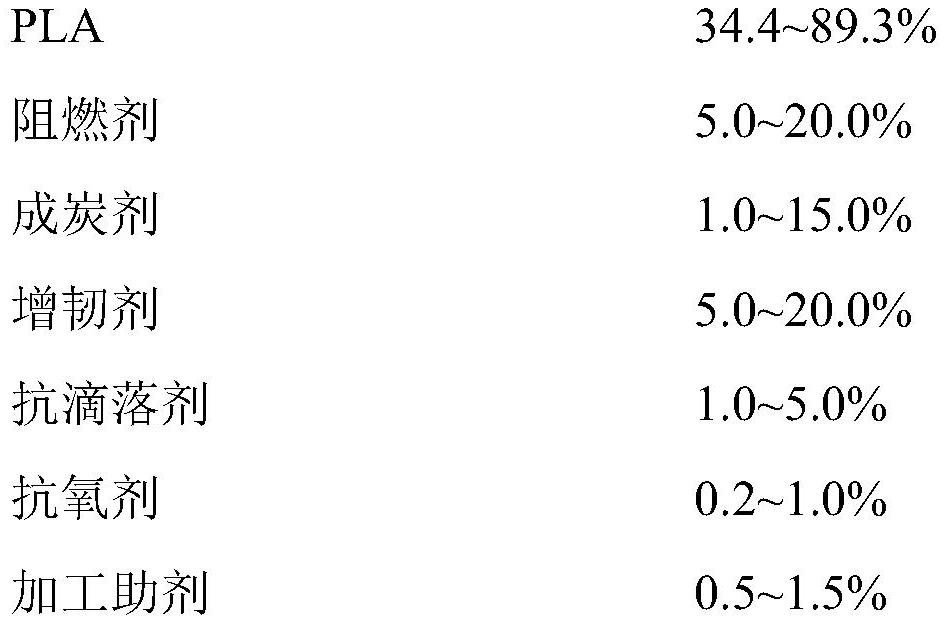 High-toughness flame-retardant PLA composite material and preparation method thereof