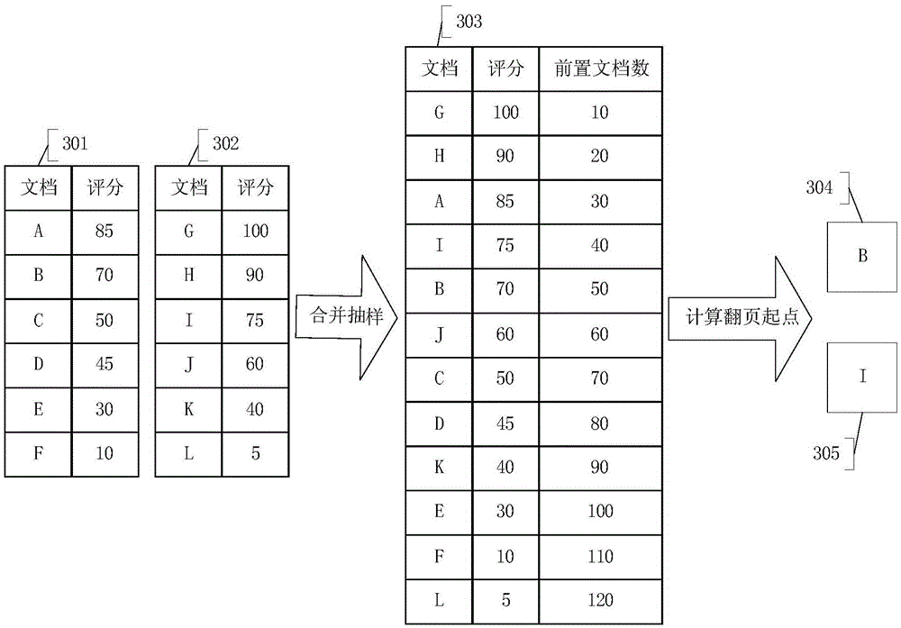 A method and system for merging and turning pages of distributed search results based on sampling