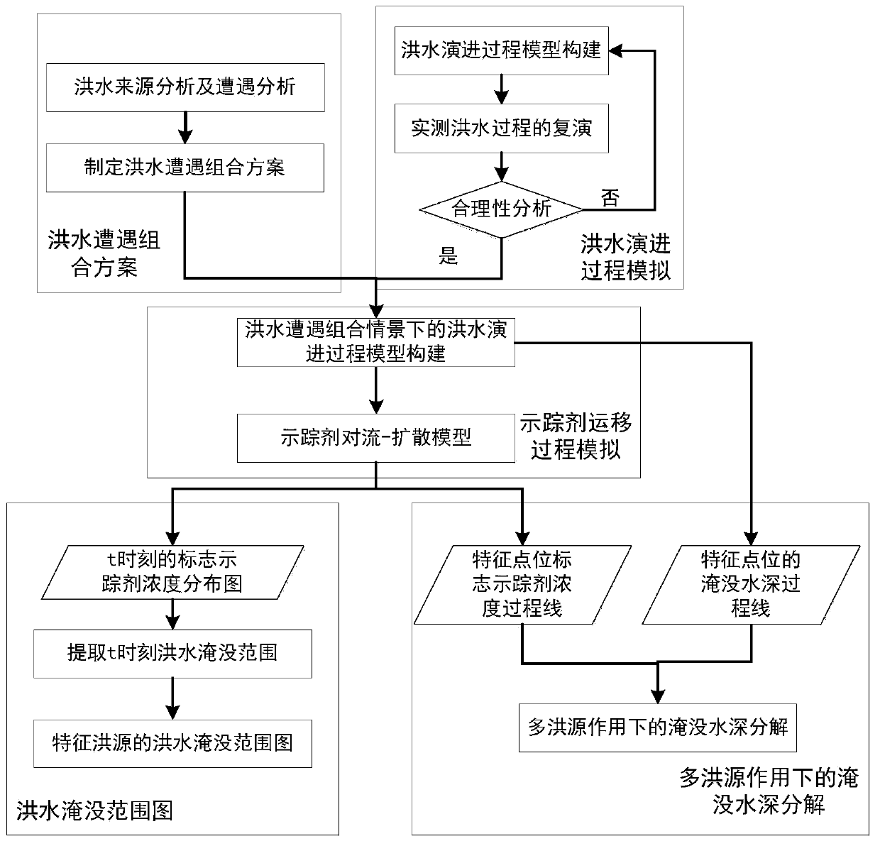 Decoupling method for flood inundation characteristics under multi-flood-source encountering conditions