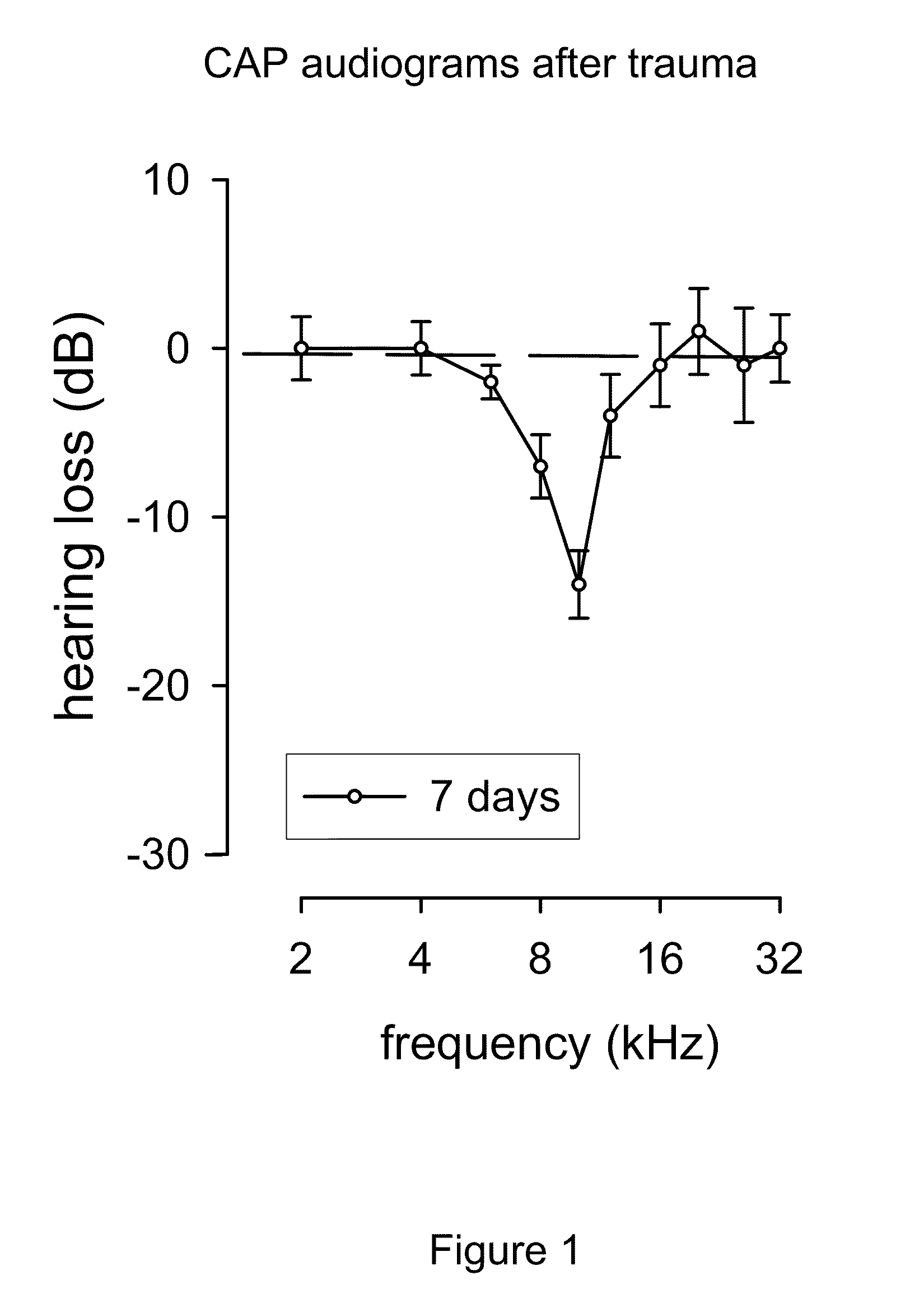 Methods for the treatment of tinnitus induced by cochlear excitotoxicity