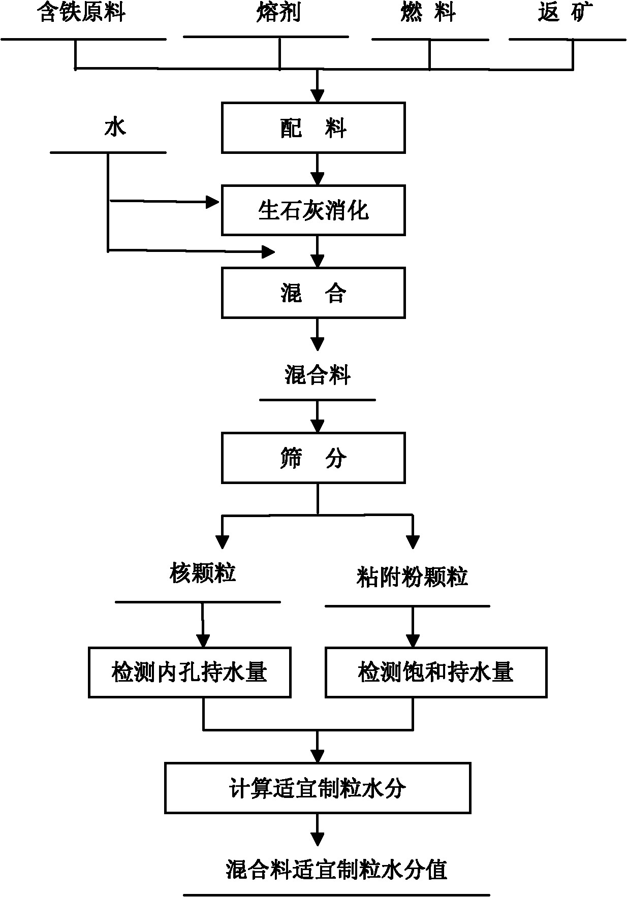 Method for quickly testing appropriate granulation moisture content of iron ore sinter mixture