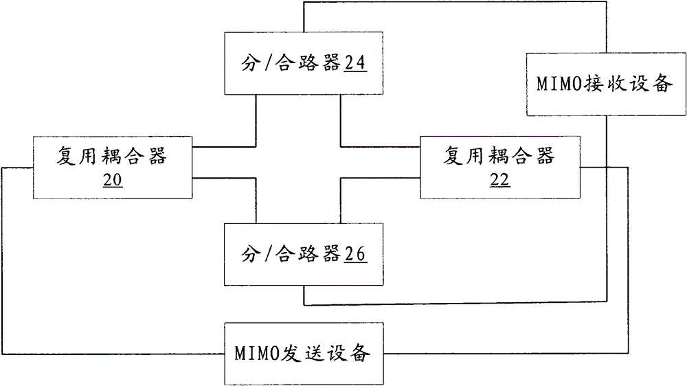 Device and method for MIMO (multiple input multiple output) test