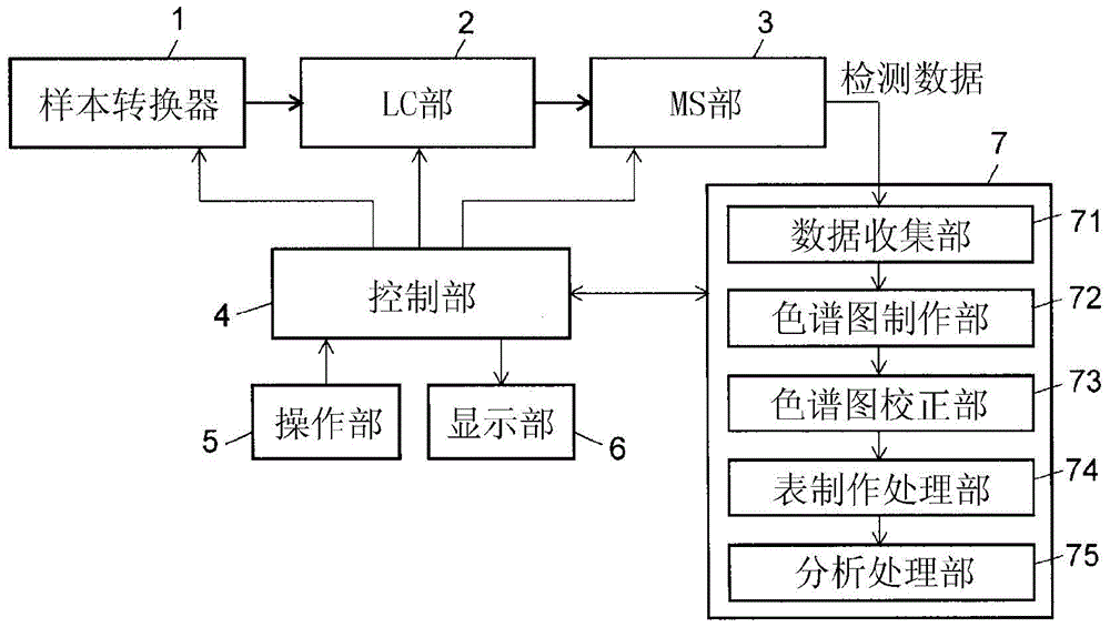 Analysis data processing method and device