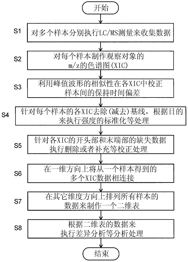 Analysis data processing method and device