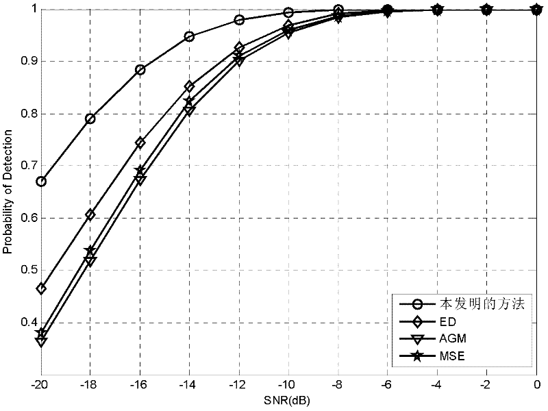 Space-time correlation GLRT (generalized likehood ratio test) method based on oversampling