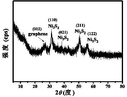 Method for preparing carbon-coated Ni3S2/graphene composite material for supercapacitor electrode