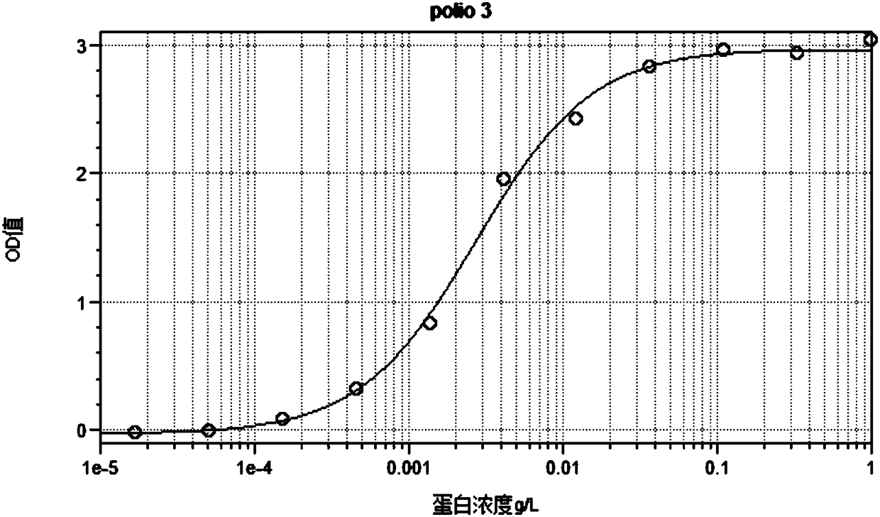 Recombinant polio type-3 VLP (virus-like particles)
