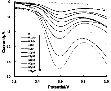 Electrochemical chiral sensor constructed by reduced graphene composite material