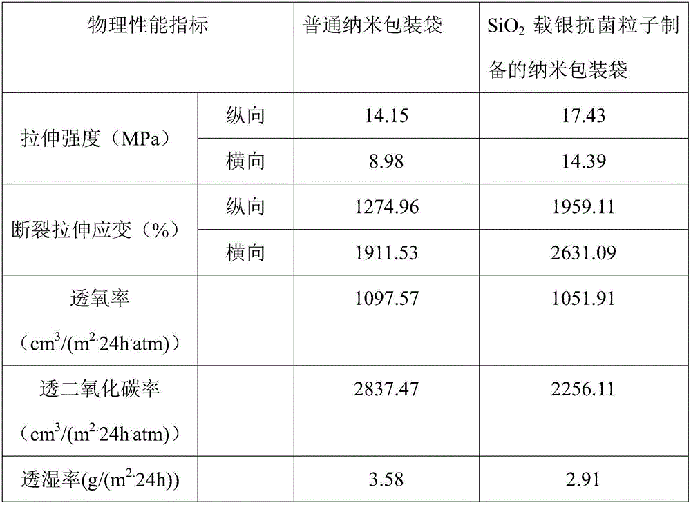 Method for preparing SiO2 silver-loaded mould-proof fresh-keeping packaging bag