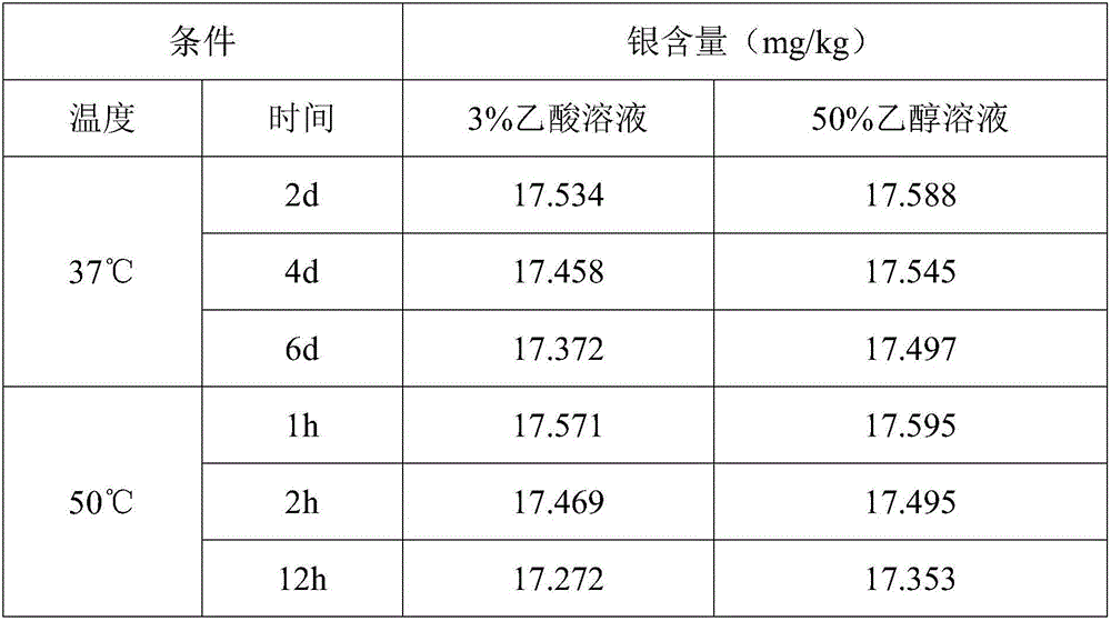 Method for preparing SiO2 silver-loaded mould-proof fresh-keeping packaging bag