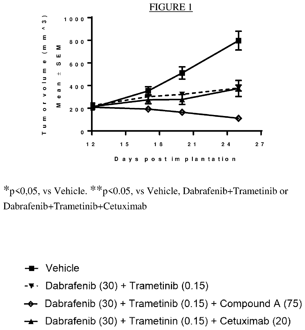 A triple pharmaceutical combination comprising dabrafenib, trametinib and an erk inhibitor