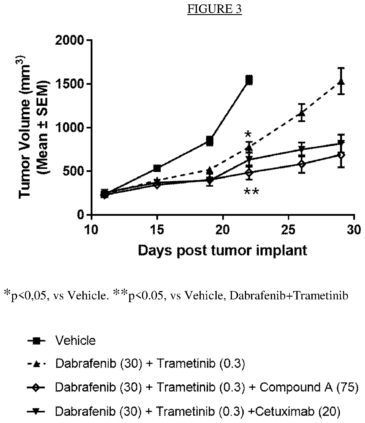 A triple pharmaceutical combination comprising dabrafenib, trametinib and an erk inhibitor