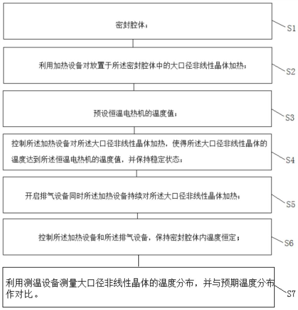 A method, system and device for heating a large-aperture nonlinear crystal