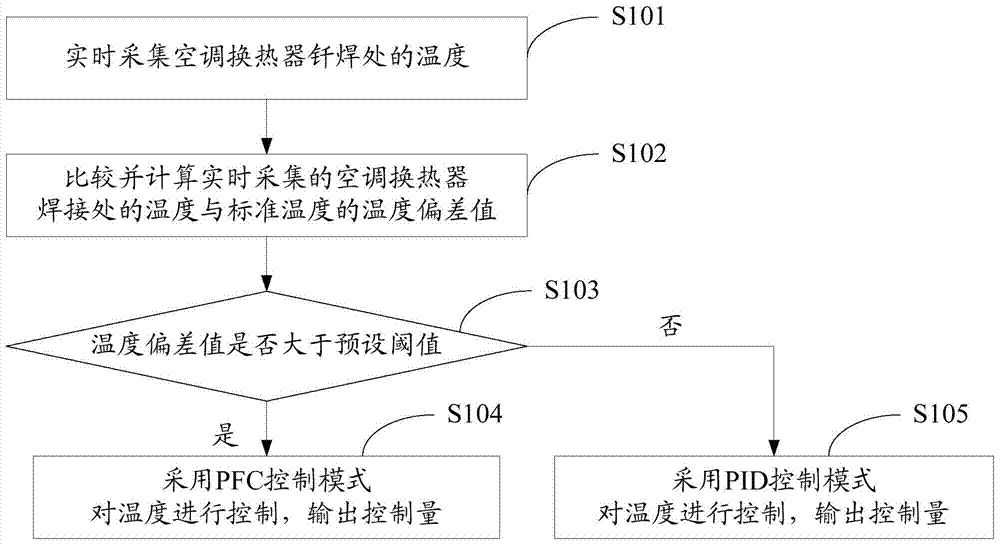 Method and system for temperature control of air-conditioner heat exchanger automatic brazing