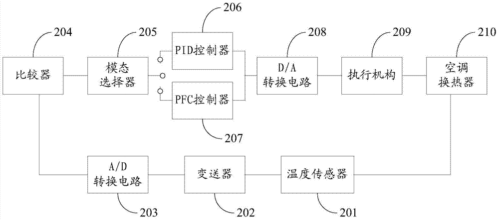 Method and system for temperature control of air-conditioner heat exchanger automatic brazing