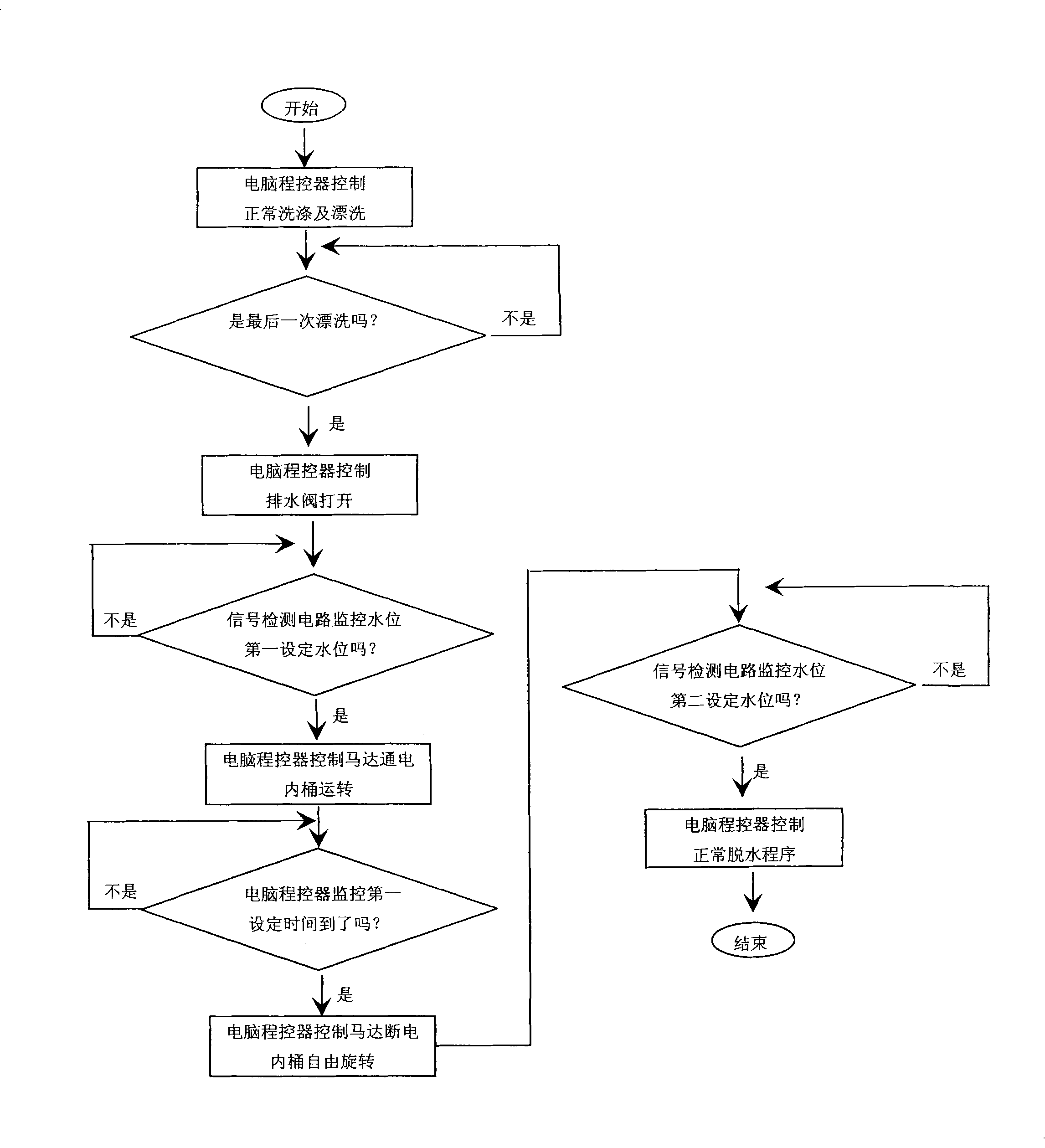 Drum cleaning program control method for full automatic washing machine