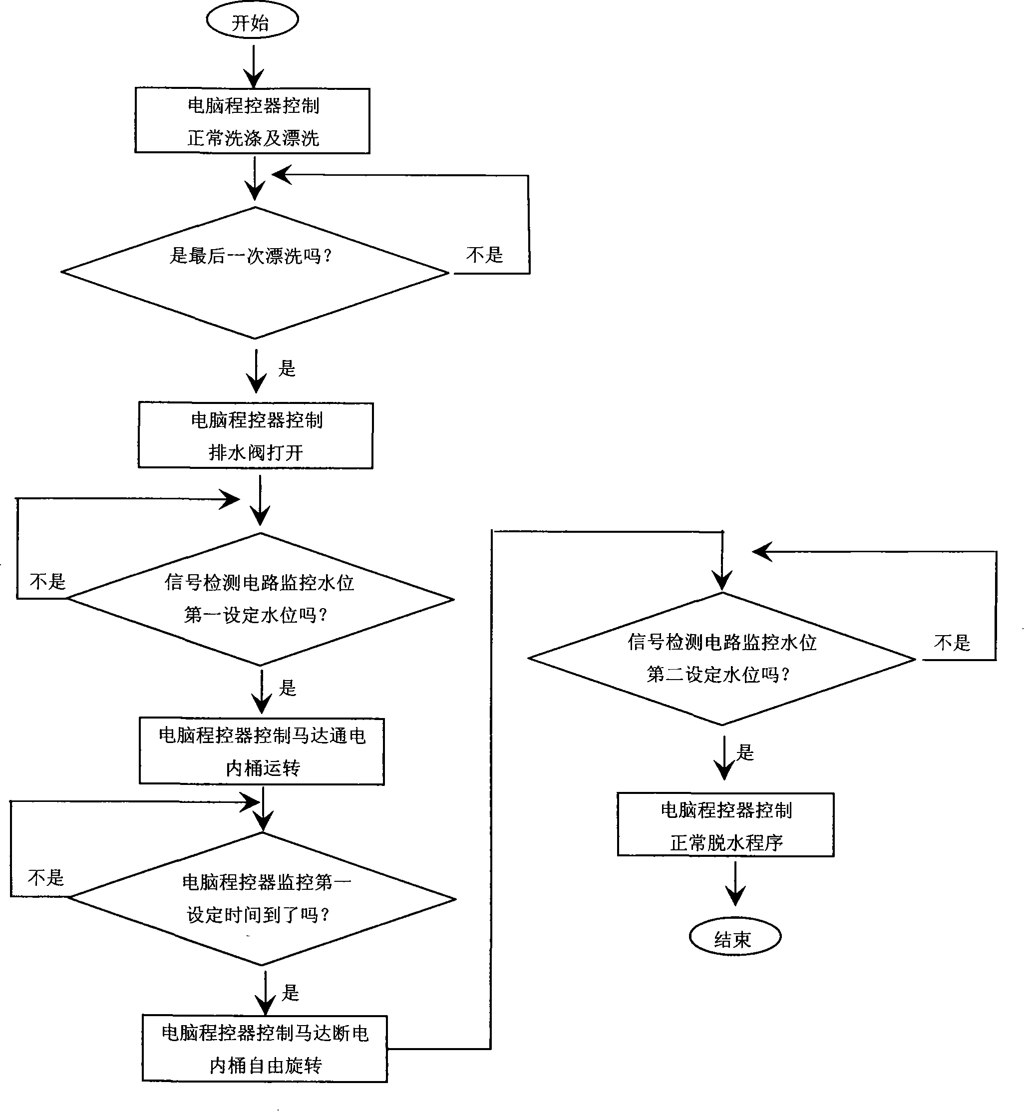 Drum cleaning program control method for full automatic washing machine