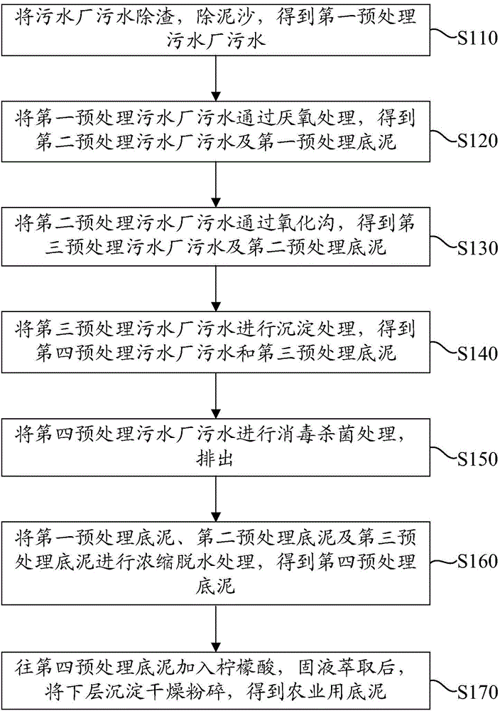 Sewage treatment device and treatment method for sewage plant