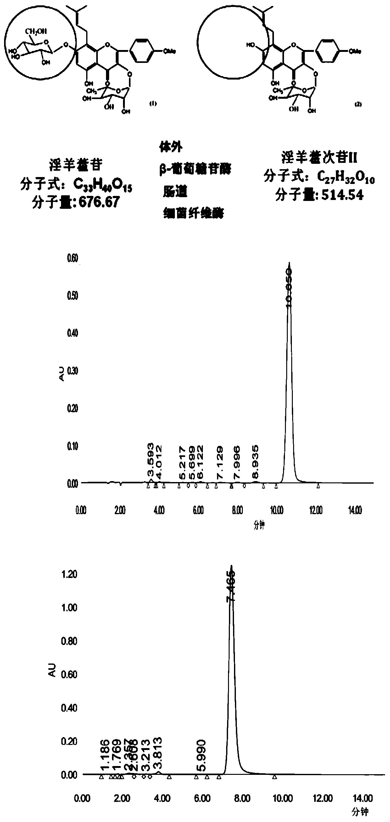 Use of icariside Ⅱ in the preparation of products for preventing and treating reproductive dysfunction