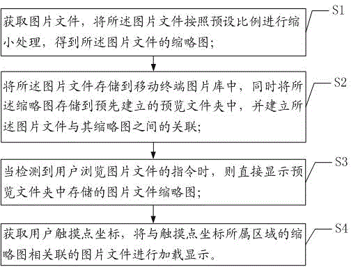 Mobile terminal image file loading method and system