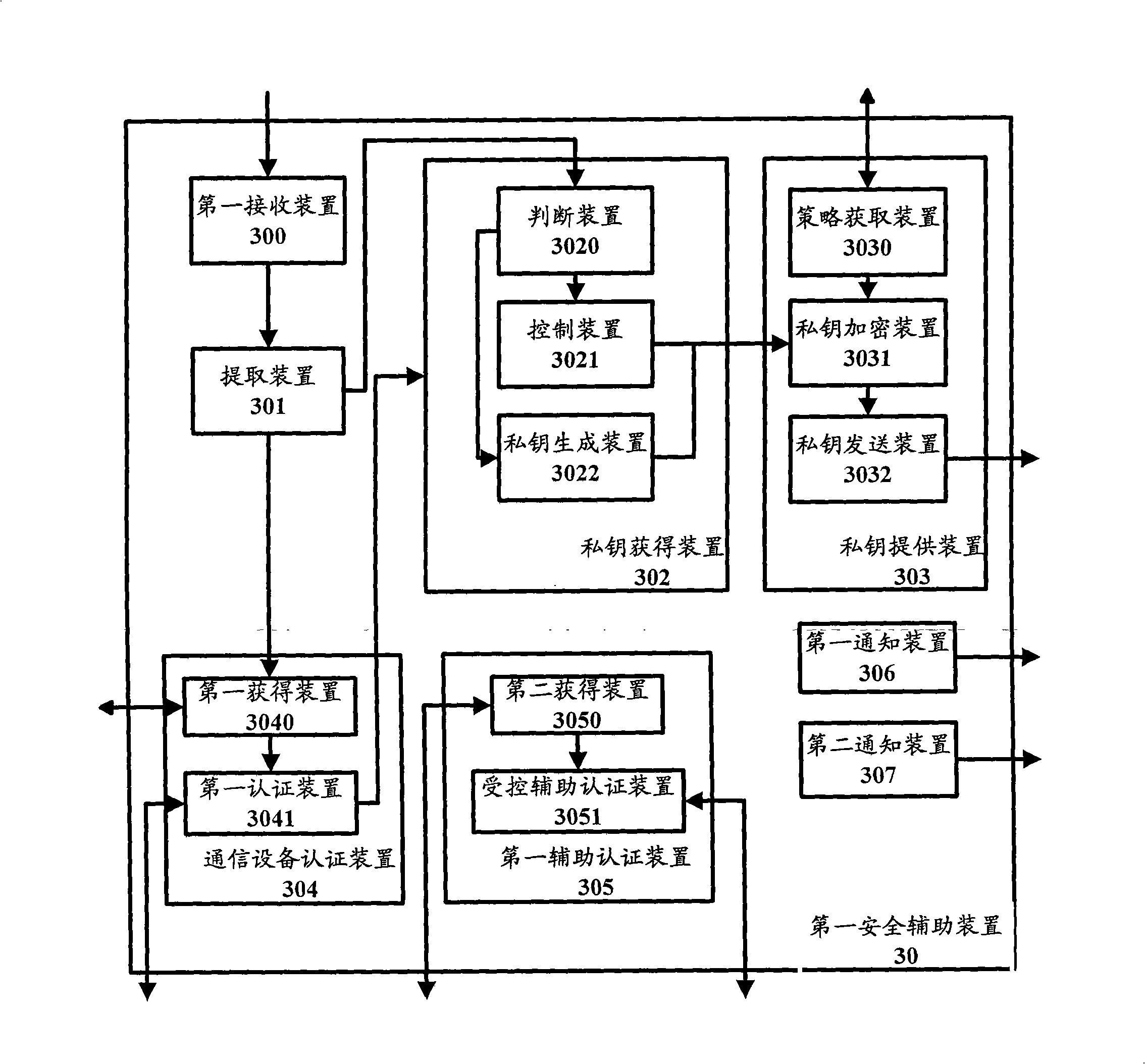 Identity authentication and secret key negotiation method and device in communication network