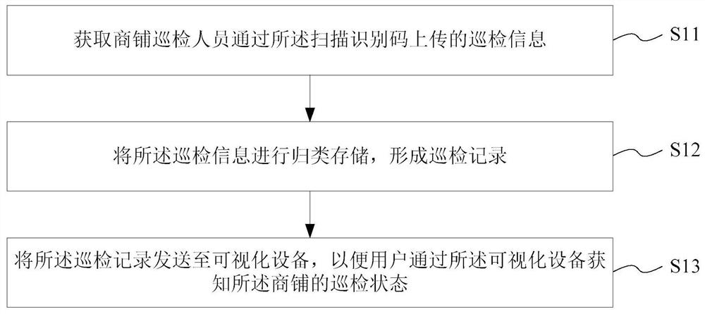 Shop information management method and system, medium and server