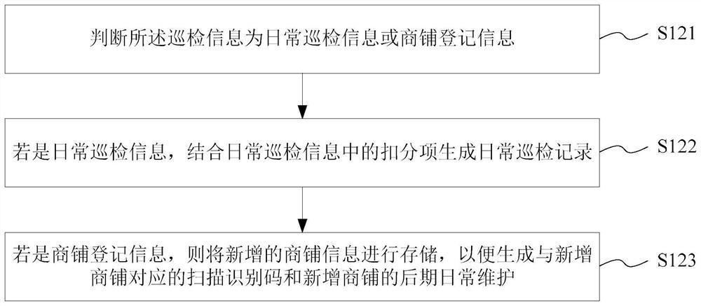 Shop information management method and system, medium and server