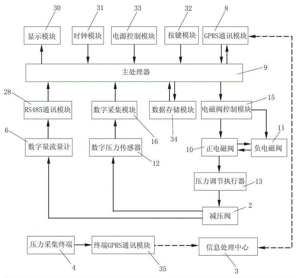 Pipe network pressure control system