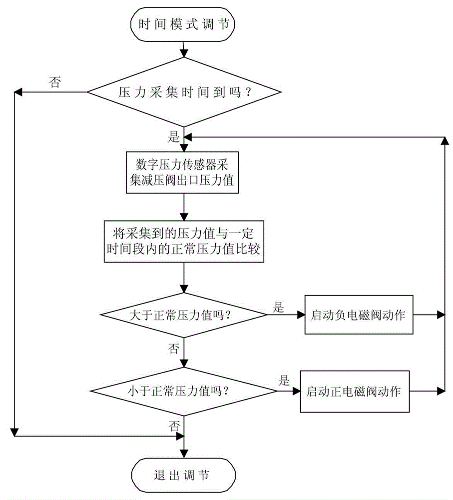 Pipe network pressure control system