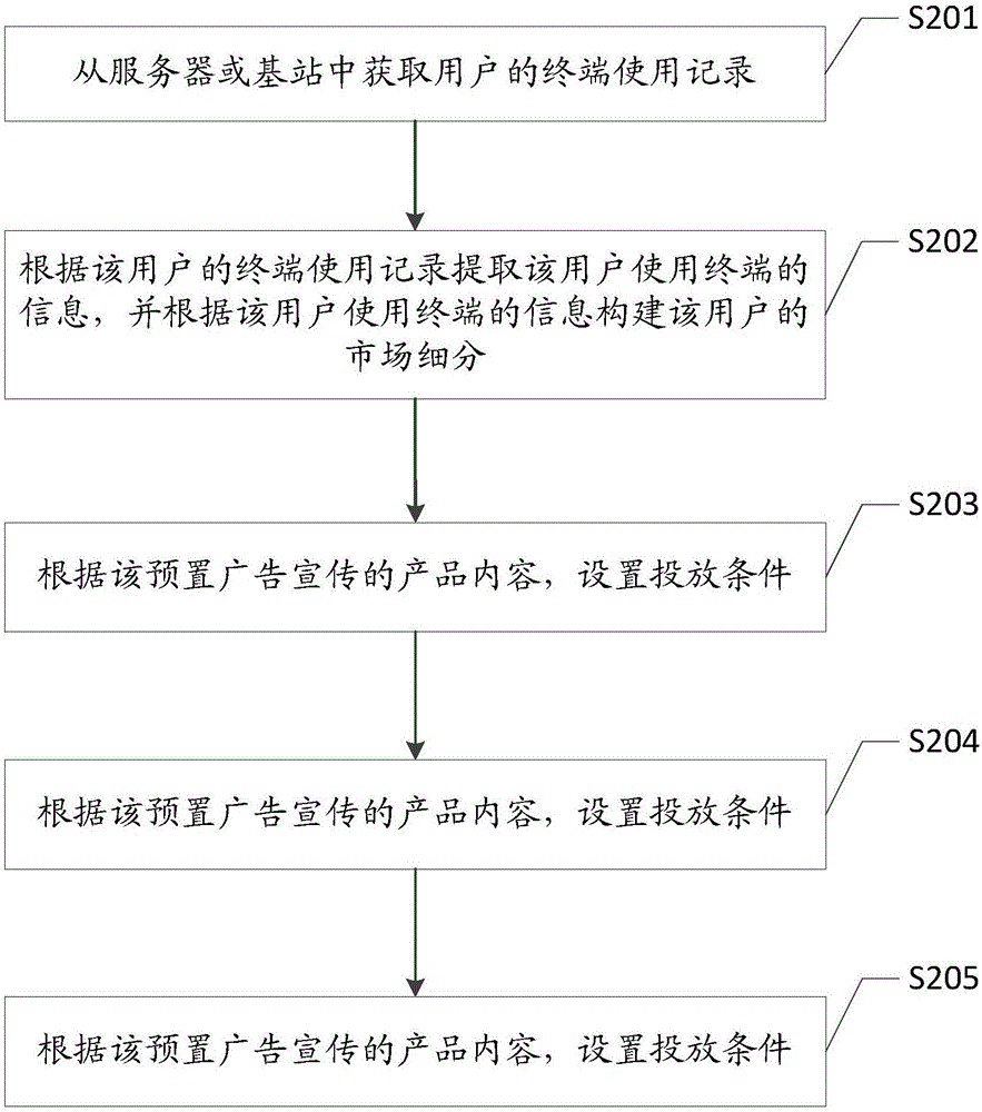 Internet advertisement putting method and apparatus thereof