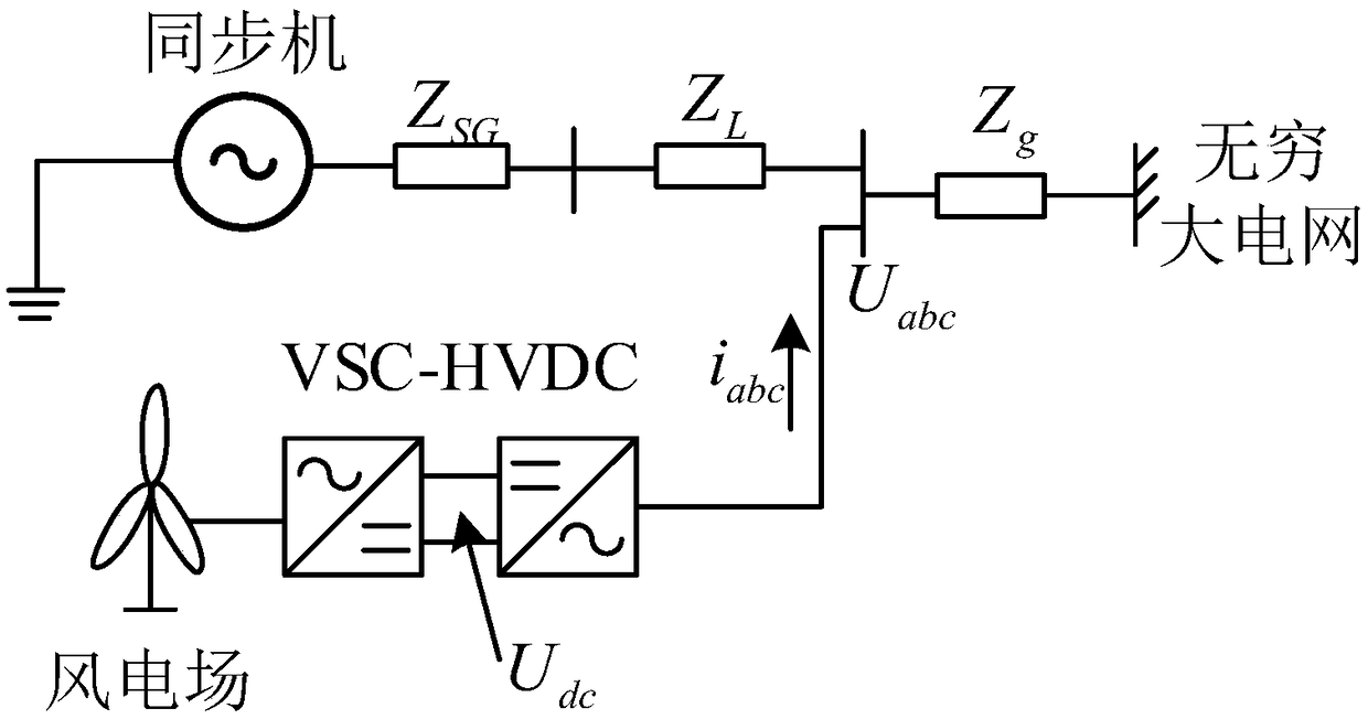 A low frequency oscillation damping control method for offshore wind power VSC-HVDC output system