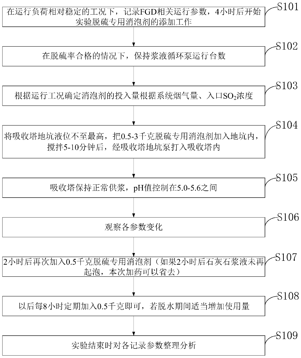 Limestone-wet flue gas desulfurization defoaming method for thermal power plant based on desulfurization defoaming agent