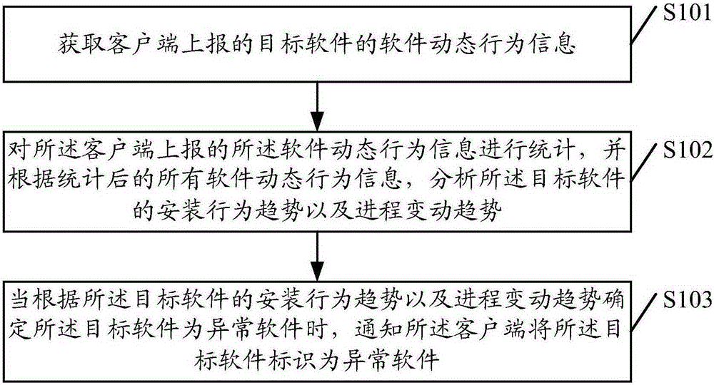 Software monitoring processing method and apparatus