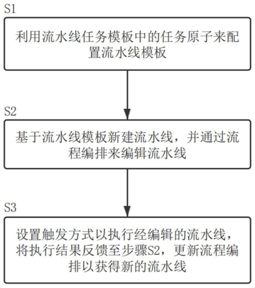 Method, system and medium for generating pipeline