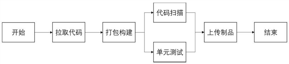 Method, system and medium for generating pipeline