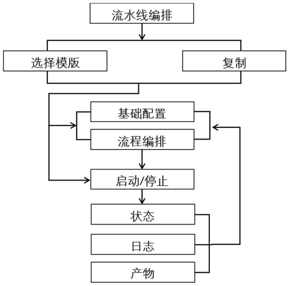 Method, system and medium for generating pipeline