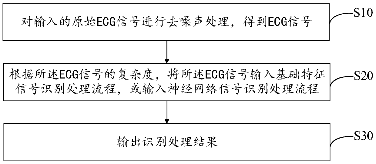 Quick recognizing and processing method and system for ECG signal