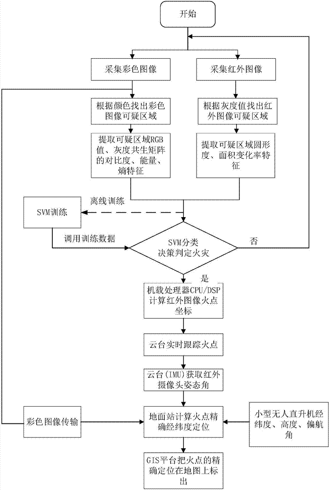 Fire hazard detection and tracking method of small unmanned helicopter