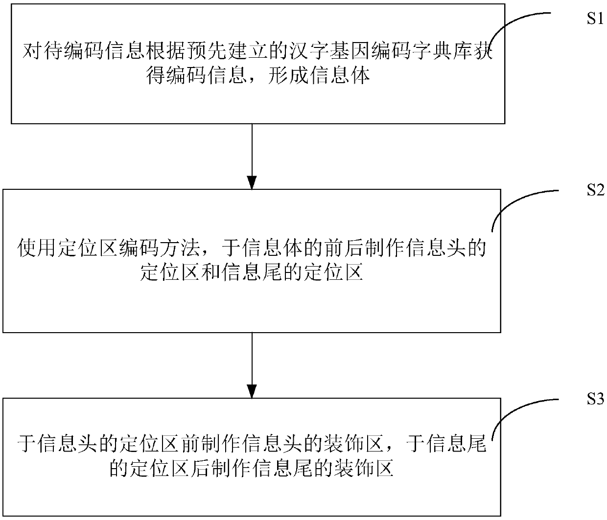 A method and system for gene encoding and decoding of Chinese characters