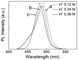 A preparation method for controlling the morphology and fluorescence wavelength of inorganic perovskite nanocrystals by using the pH value of aqueous solution
