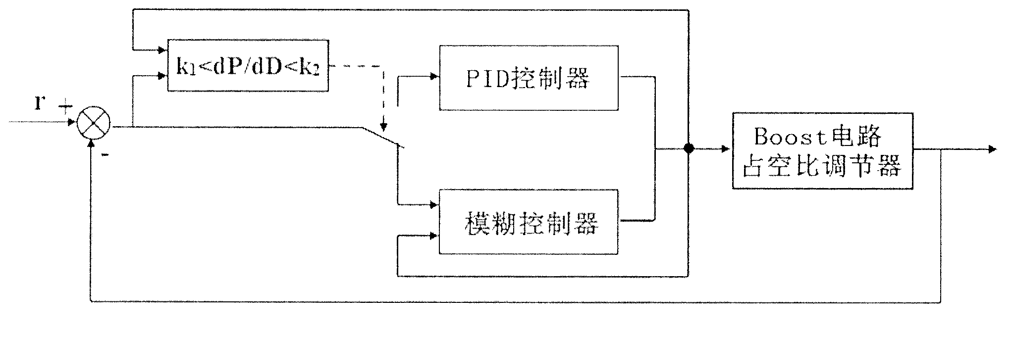 Photovoltaic power generation maximum power point tracking fuzzy proportion integration differentiation (PID) control method