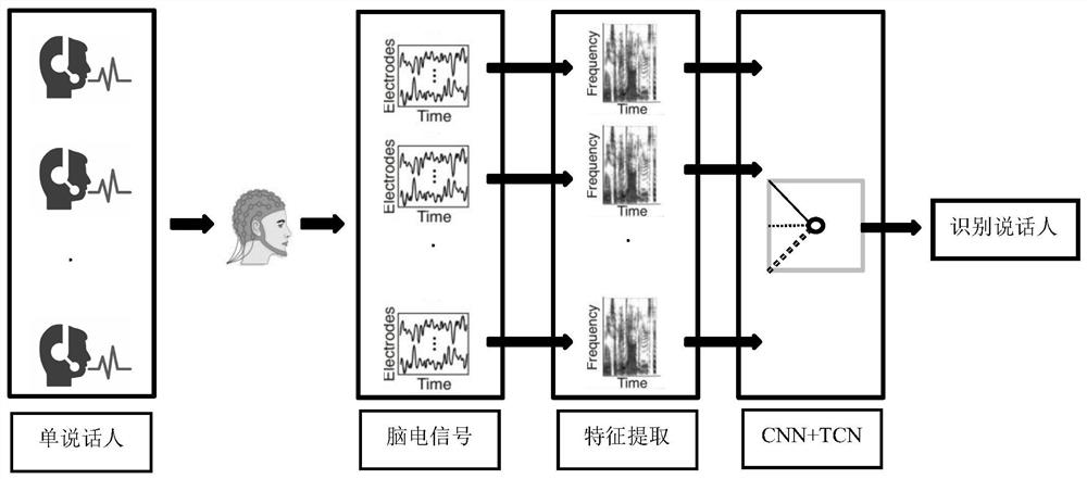 Speaker recognition method based on sound-induced electroencephalogram signals