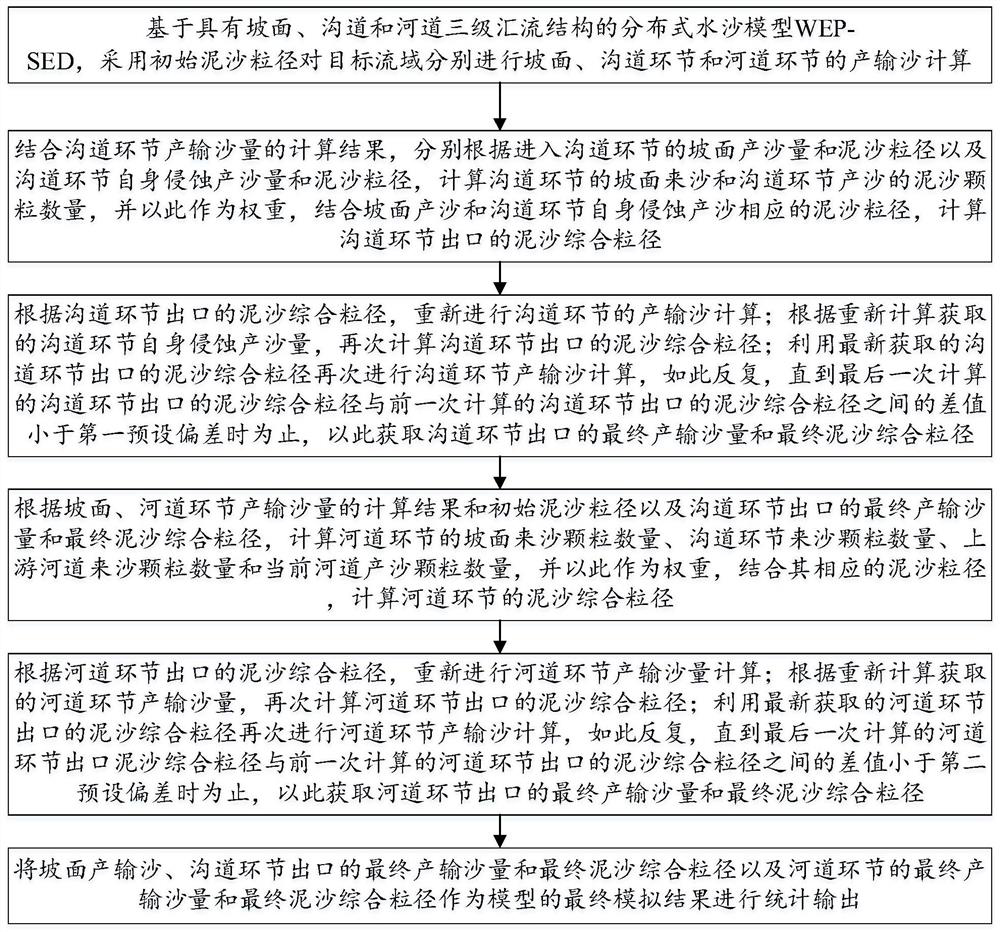 Sediment dynamic particle size calculation method considering different sediment sources for distributed water-sediment model