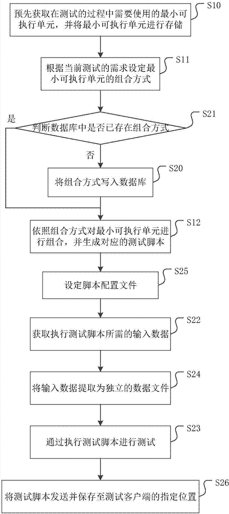 Generating method and device of test scripts